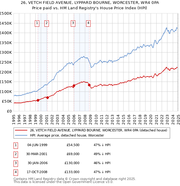 26, VETCH FIELD AVENUE, LYPPARD BOURNE, WORCESTER, WR4 0PA: Price paid vs HM Land Registry's House Price Index