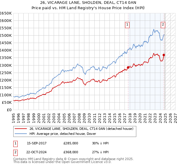 26, VICARAGE LANE, SHOLDEN, DEAL, CT14 0AN: Price paid vs HM Land Registry's House Price Index