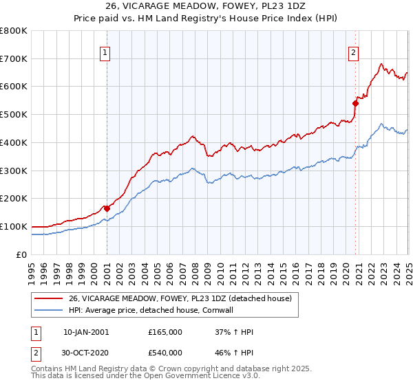 26, VICARAGE MEADOW, FOWEY, PL23 1DZ: Price paid vs HM Land Registry's House Price Index