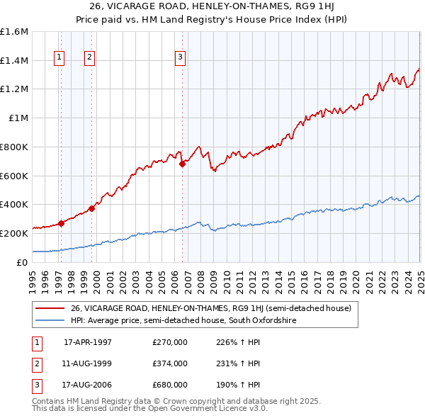 26, VICARAGE ROAD, HENLEY-ON-THAMES, RG9 1HJ: Price paid vs HM Land Registry's House Price Index