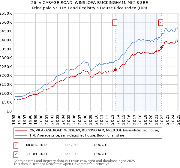 26, VICARAGE ROAD, WINSLOW, BUCKINGHAM, MK18 3BE: Price paid vs HM Land Registry's House Price Index