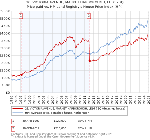 26, VICTORIA AVENUE, MARKET HARBOROUGH, LE16 7BQ: Price paid vs HM Land Registry's House Price Index