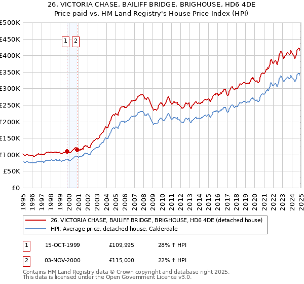 26, VICTORIA CHASE, BAILIFF BRIDGE, BRIGHOUSE, HD6 4DE: Price paid vs HM Land Registry's House Price Index