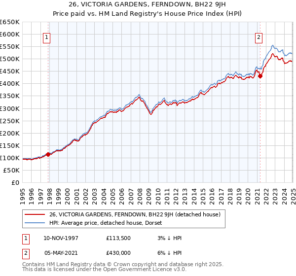 26, VICTORIA GARDENS, FERNDOWN, BH22 9JH: Price paid vs HM Land Registry's House Price Index