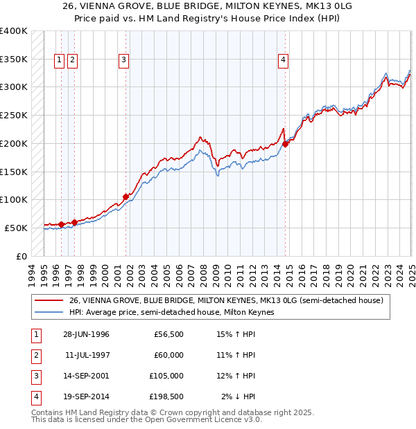 26, VIENNA GROVE, BLUE BRIDGE, MILTON KEYNES, MK13 0LG: Price paid vs HM Land Registry's House Price Index