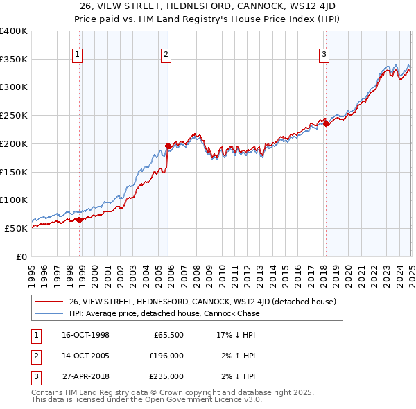 26, VIEW STREET, HEDNESFORD, CANNOCK, WS12 4JD: Price paid vs HM Land Registry's House Price Index