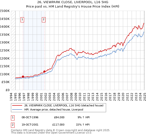 26, VIEWPARK CLOSE, LIVERPOOL, L16 5HG: Price paid vs HM Land Registry's House Price Index