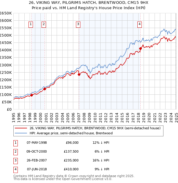 26, VIKING WAY, PILGRIMS HATCH, BRENTWOOD, CM15 9HX: Price paid vs HM Land Registry's House Price Index