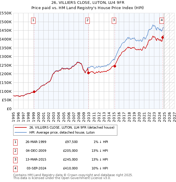 26, VILLIERS CLOSE, LUTON, LU4 9FR: Price paid vs HM Land Registry's House Price Index