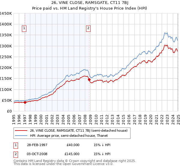 26, VINE CLOSE, RAMSGATE, CT11 7BJ: Price paid vs HM Land Registry's House Price Index
