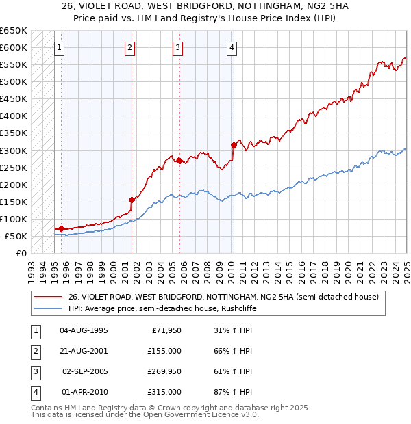 26, VIOLET ROAD, WEST BRIDGFORD, NOTTINGHAM, NG2 5HA: Price paid vs HM Land Registry's House Price Index