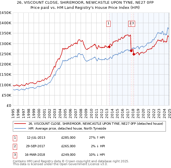 26, VISCOUNT CLOSE, SHIREMOOR, NEWCASTLE UPON TYNE, NE27 0FP: Price paid vs HM Land Registry's House Price Index