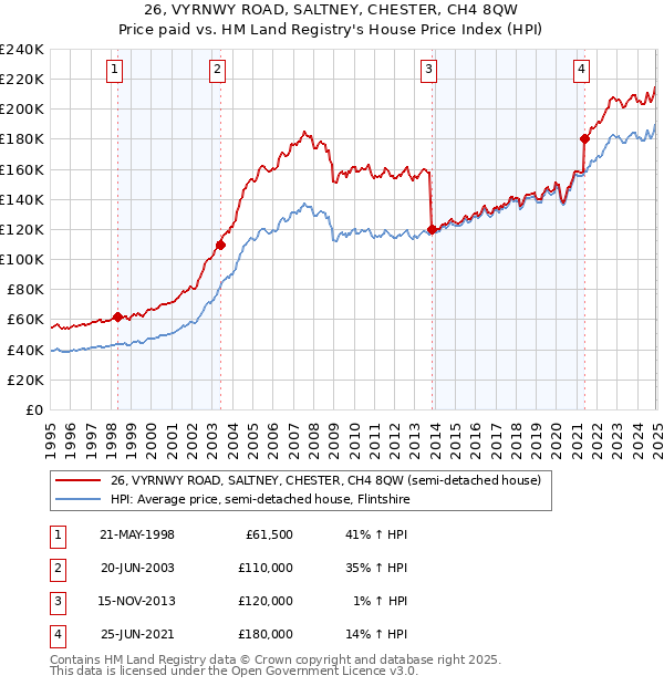 26, VYRNWY ROAD, SALTNEY, CHESTER, CH4 8QW: Price paid vs HM Land Registry's House Price Index