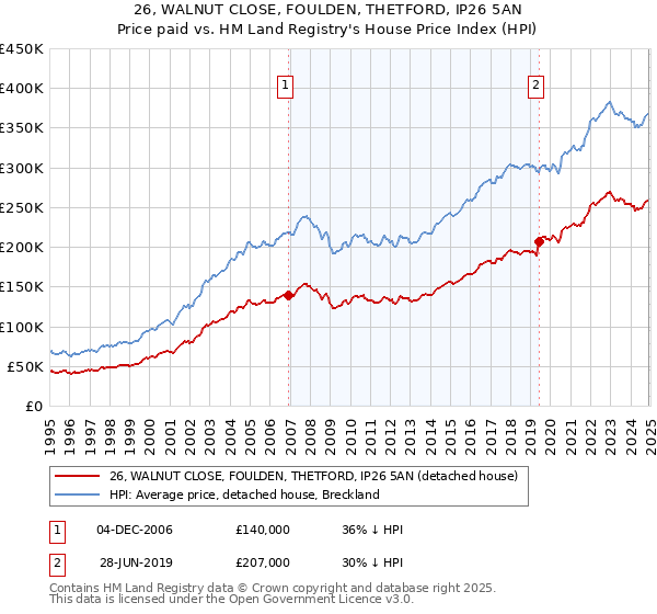 26, WALNUT CLOSE, FOULDEN, THETFORD, IP26 5AN: Price paid vs HM Land Registry's House Price Index