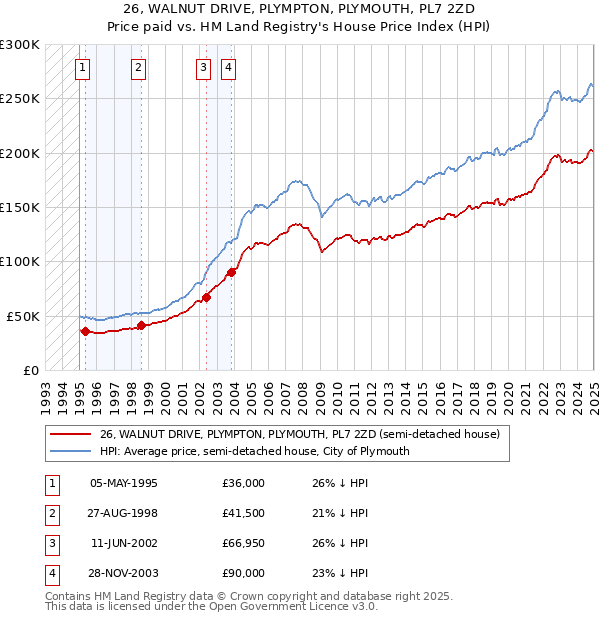 26, WALNUT DRIVE, PLYMPTON, PLYMOUTH, PL7 2ZD: Price paid vs HM Land Registry's House Price Index
