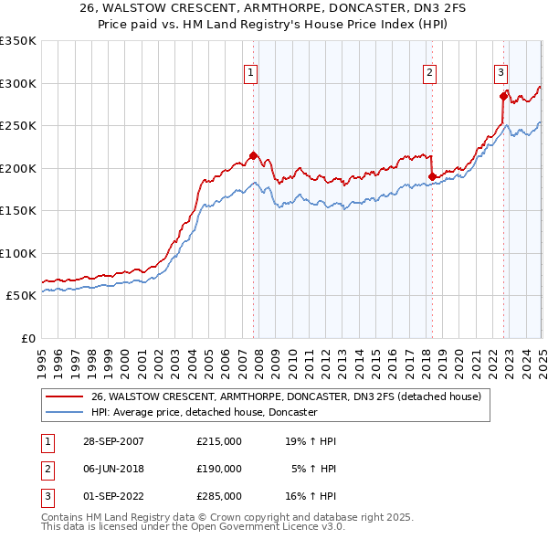 26, WALSTOW CRESCENT, ARMTHORPE, DONCASTER, DN3 2FS: Price paid vs HM Land Registry's House Price Index