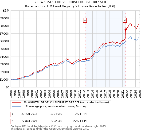 26, WARATAH DRIVE, CHISLEHURST, BR7 5FR: Price paid vs HM Land Registry's House Price Index