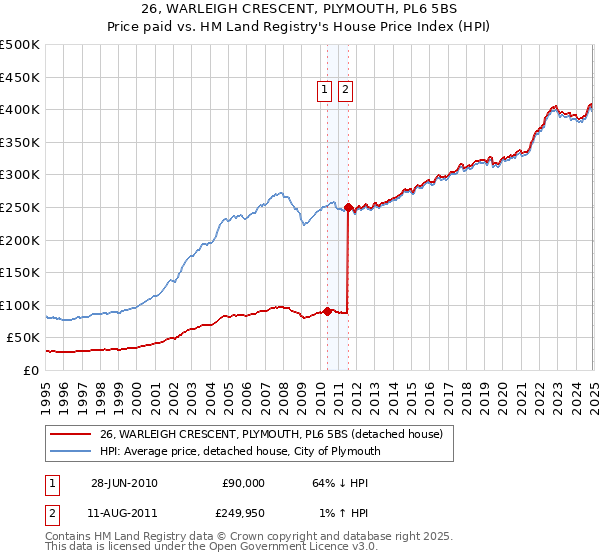 26, WARLEIGH CRESCENT, PLYMOUTH, PL6 5BS: Price paid vs HM Land Registry's House Price Index