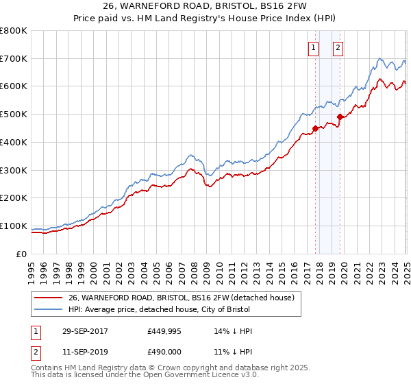 26, WARNEFORD ROAD, BRISTOL, BS16 2FW: Price paid vs HM Land Registry's House Price Index