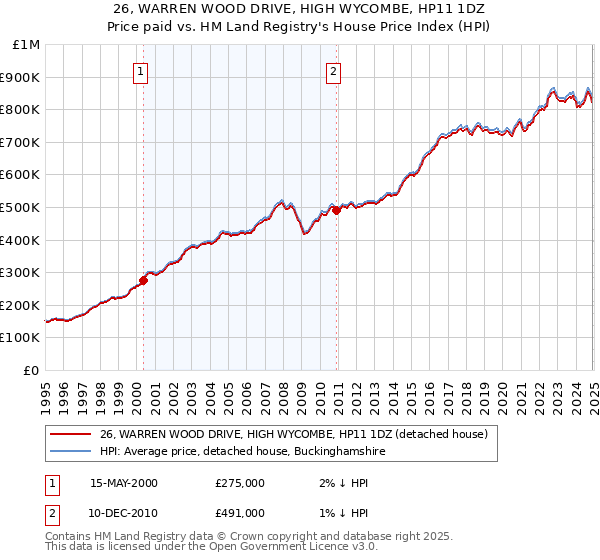 26, WARREN WOOD DRIVE, HIGH WYCOMBE, HP11 1DZ: Price paid vs HM Land Registry's House Price Index