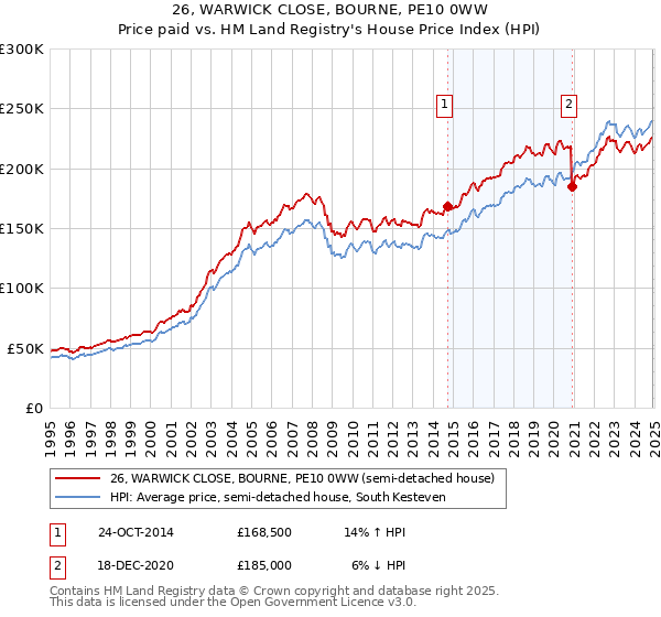 26, WARWICK CLOSE, BOURNE, PE10 0WW: Price paid vs HM Land Registry's House Price Index