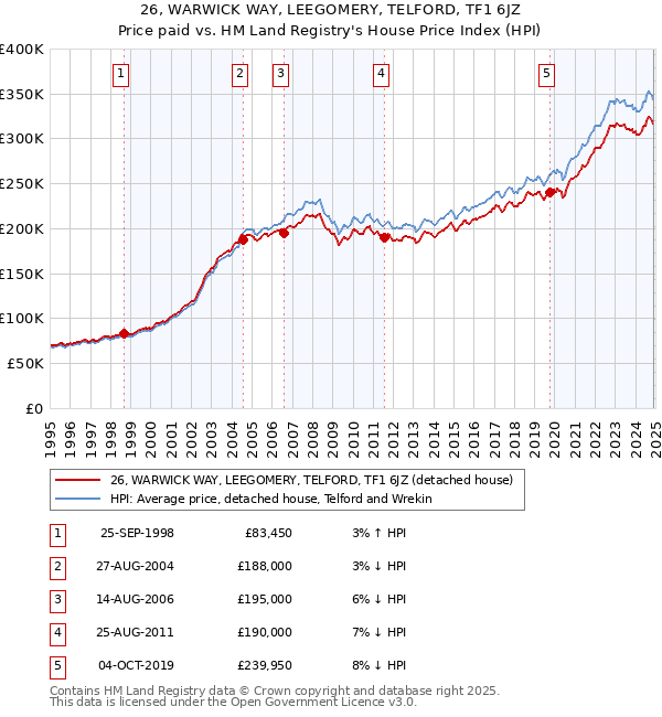 26, WARWICK WAY, LEEGOMERY, TELFORD, TF1 6JZ: Price paid vs HM Land Registry's House Price Index