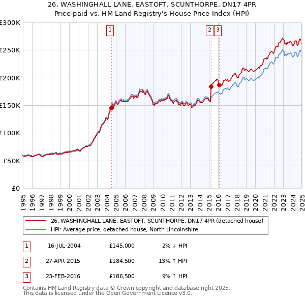 26, WASHINGHALL LANE, EASTOFT, SCUNTHORPE, DN17 4PR: Price paid vs HM Land Registry's House Price Index