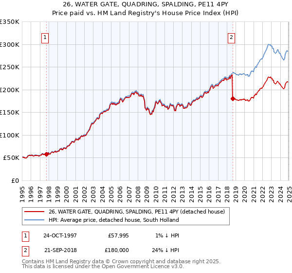 26, WATER GATE, QUADRING, SPALDING, PE11 4PY: Price paid vs HM Land Registry's House Price Index