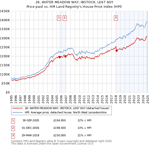 26, WATER MEADOW WAY, IBSTOCK, LE67 6GY: Price paid vs HM Land Registry's House Price Index