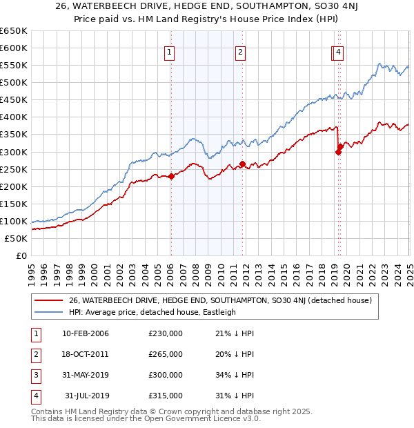 26, WATERBEECH DRIVE, HEDGE END, SOUTHAMPTON, SO30 4NJ: Price paid vs HM Land Registry's House Price Index