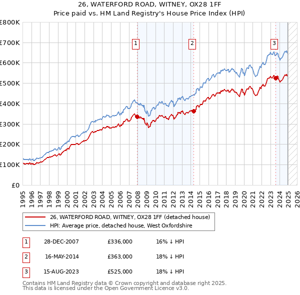 26, WATERFORD ROAD, WITNEY, OX28 1FF: Price paid vs HM Land Registry's House Price Index