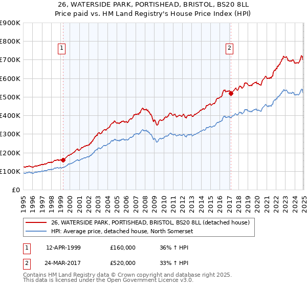 26, WATERSIDE PARK, PORTISHEAD, BRISTOL, BS20 8LL: Price paid vs HM Land Registry's House Price Index