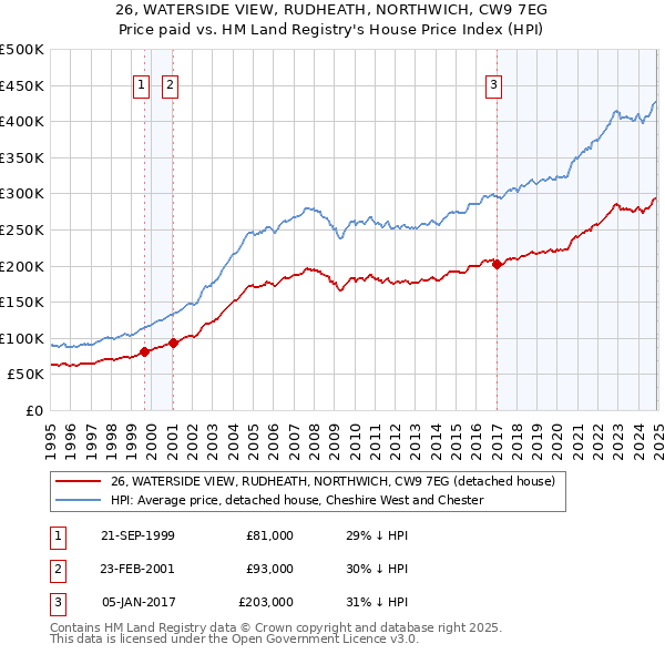 26, WATERSIDE VIEW, RUDHEATH, NORTHWICH, CW9 7EG: Price paid vs HM Land Registry's House Price Index