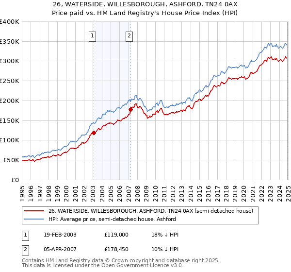 26, WATERSIDE, WILLESBOROUGH, ASHFORD, TN24 0AX: Price paid vs HM Land Registry's House Price Index