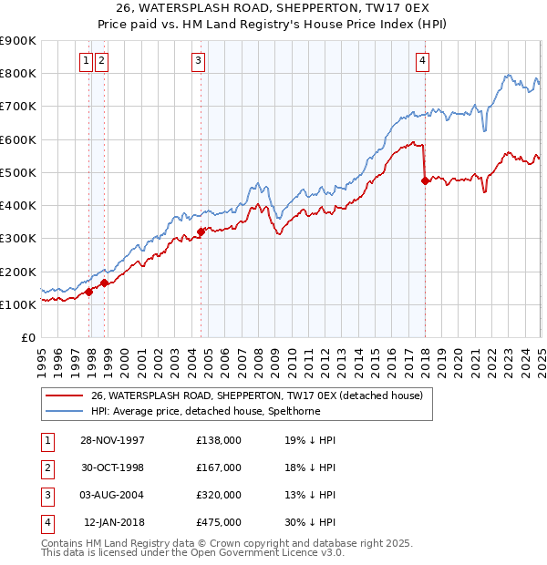 26, WATERSPLASH ROAD, SHEPPERTON, TW17 0EX: Price paid vs HM Land Registry's House Price Index