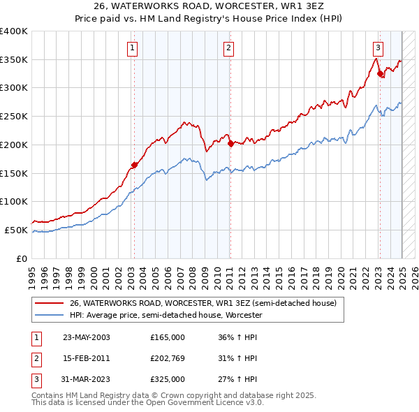 26, WATERWORKS ROAD, WORCESTER, WR1 3EZ: Price paid vs HM Land Registry's House Price Index