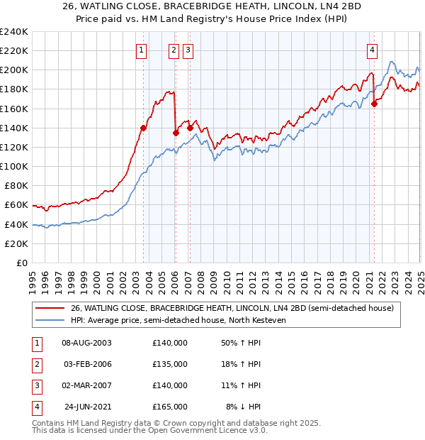 26, WATLING CLOSE, BRACEBRIDGE HEATH, LINCOLN, LN4 2BD: Price paid vs HM Land Registry's House Price Index