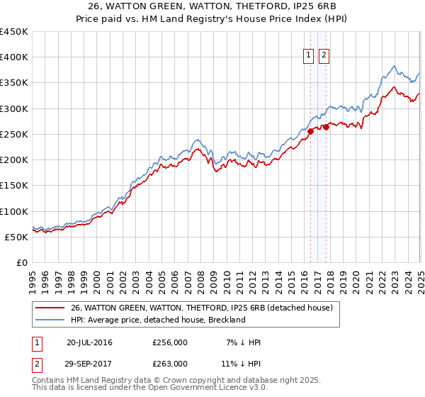 26, WATTON GREEN, WATTON, THETFORD, IP25 6RB: Price paid vs HM Land Registry's House Price Index