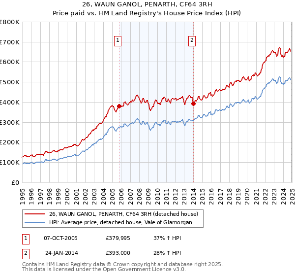 26, WAUN GANOL, PENARTH, CF64 3RH: Price paid vs HM Land Registry's House Price Index