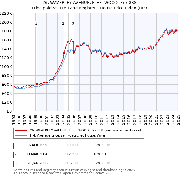 26, WAVERLEY AVENUE, FLEETWOOD, FY7 8BS: Price paid vs HM Land Registry's House Price Index