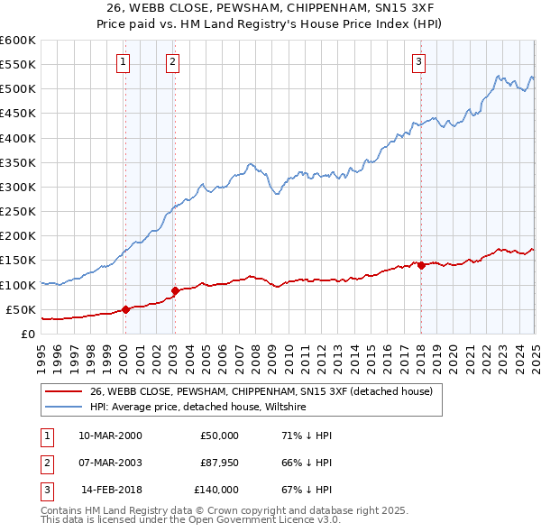 26, WEBB CLOSE, PEWSHAM, CHIPPENHAM, SN15 3XF: Price paid vs HM Land Registry's House Price Index