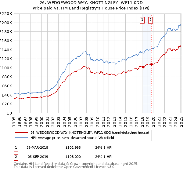 26, WEDGEWOOD WAY, KNOTTINGLEY, WF11 0DD: Price paid vs HM Land Registry's House Price Index