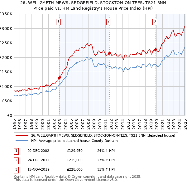26, WELLGARTH MEWS, SEDGEFIELD, STOCKTON-ON-TEES, TS21 3NN: Price paid vs HM Land Registry's House Price Index