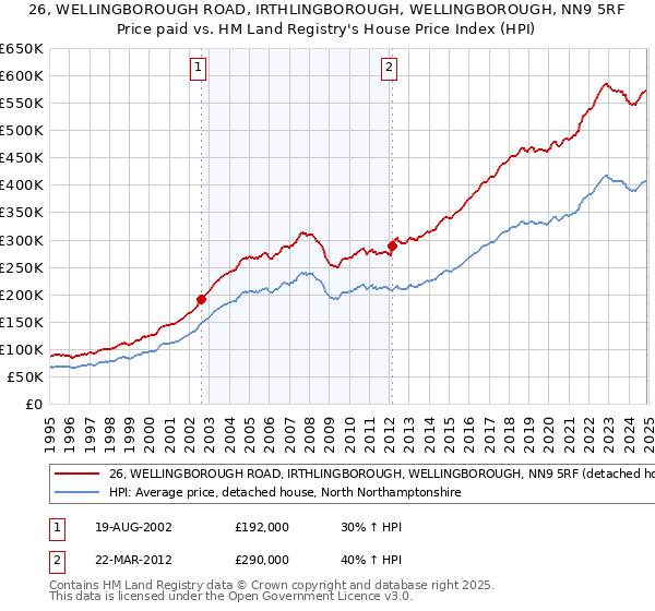 26, WELLINGBOROUGH ROAD, IRTHLINGBOROUGH, WELLINGBOROUGH, NN9 5RF: Price paid vs HM Land Registry's House Price Index