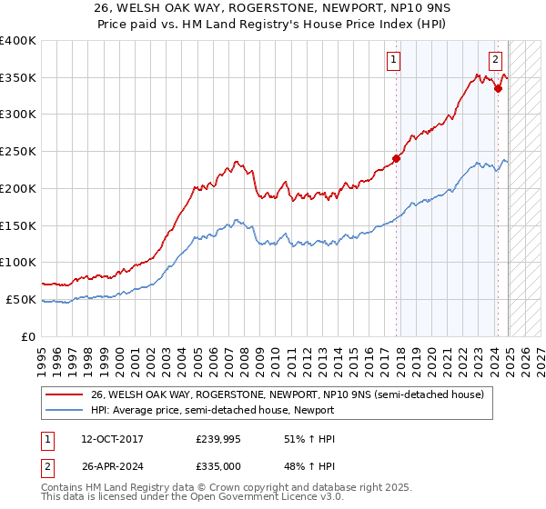 26, WELSH OAK WAY, ROGERSTONE, NEWPORT, NP10 9NS: Price paid vs HM Land Registry's House Price Index