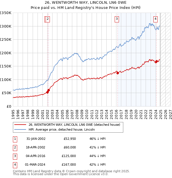 26, WENTWORTH WAY, LINCOLN, LN6 0WE: Price paid vs HM Land Registry's House Price Index