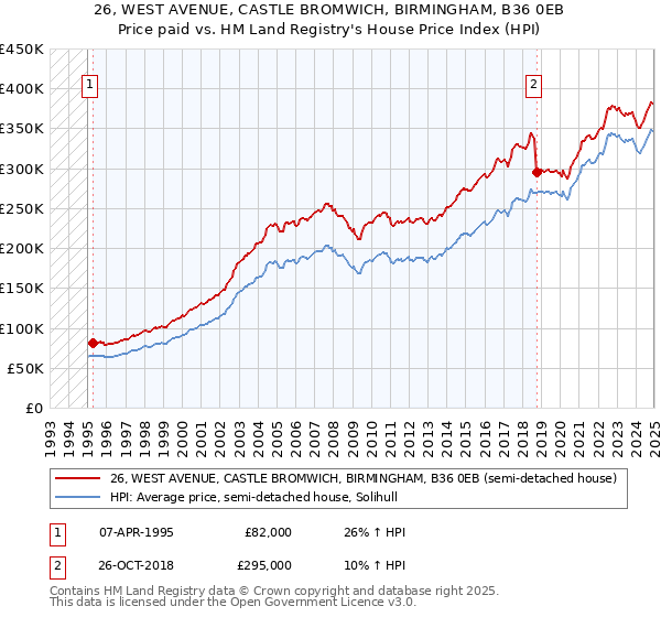 26, WEST AVENUE, CASTLE BROMWICH, BIRMINGHAM, B36 0EB: Price paid vs HM Land Registry's House Price Index