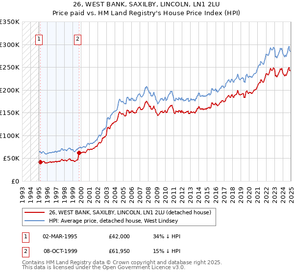 26, WEST BANK, SAXILBY, LINCOLN, LN1 2LU: Price paid vs HM Land Registry's House Price Index