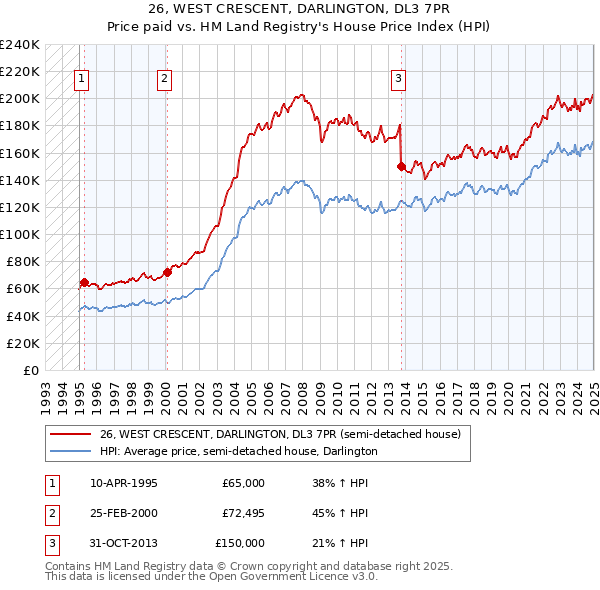 26, WEST CRESCENT, DARLINGTON, DL3 7PR: Price paid vs HM Land Registry's House Price Index