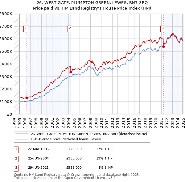 26, WEST GATE, PLUMPTON GREEN, LEWES, BN7 3BQ: Price paid vs HM Land Registry's House Price Index